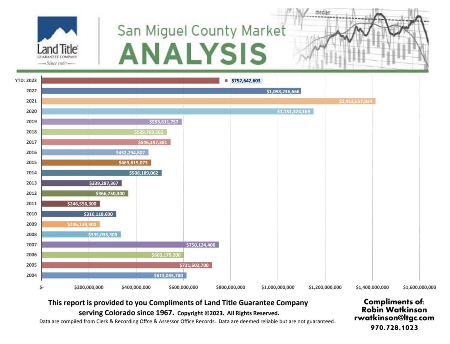 Unveiling October 2023 Real Estate Trends: A Comprehensive San Miguel County Report by Mountain Rose Realty — featured image
